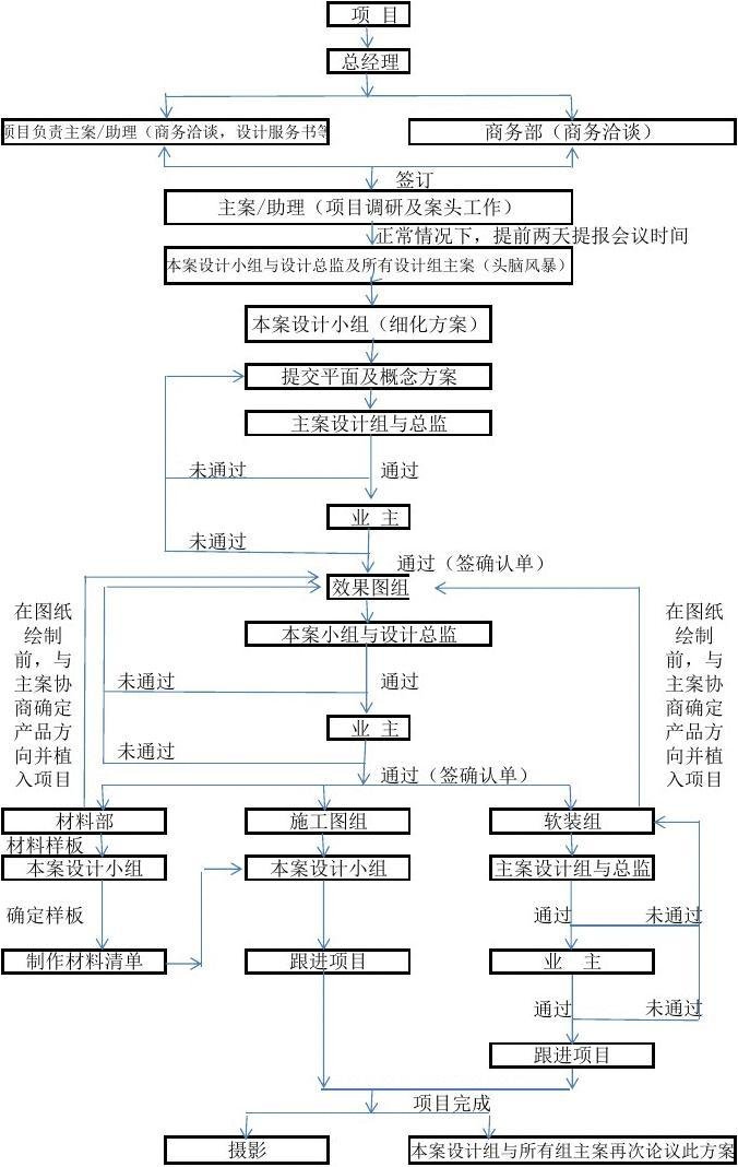 平面设计公司 流程