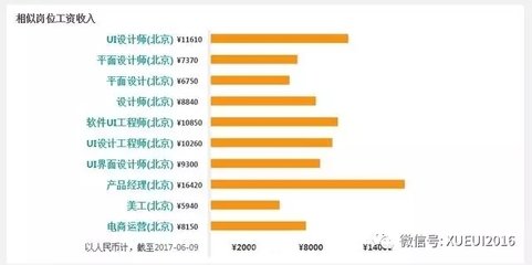 平面设计大概收入