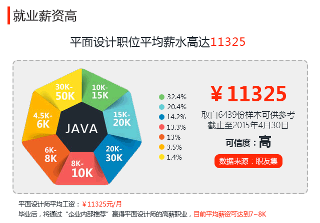 数据平面设计就业薪资