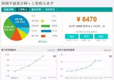 深圳平面设计师薪水